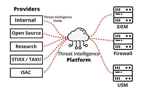12 Best Threat Intelligence Platforms 2024 Manage Network Security!