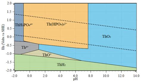 Application of Eh-pH Diagrams on Acid Leaching Systems for the Recovery ...