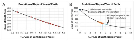 Angular-Momentum Discrepancy in the Earth–Moon System: Evidence from ...