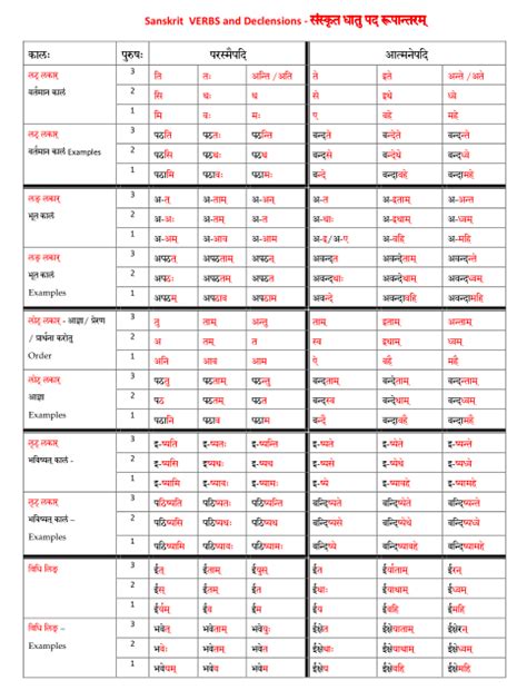 संस्कृत व्याकरण नोट्स पीडीऍफ़ पुस्तक | Sanskrit Vyakaran PDF Notes Free ...