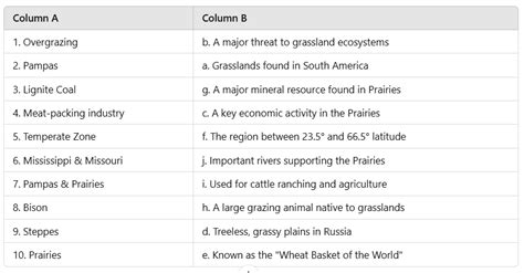 The Temperate Grasslands Prairies - 2 Worksheet Solutions - Class 5 ...