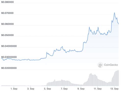 Ravencoin Price Rockets 14.8% to $0.0613 on Ethereum Merge Effect