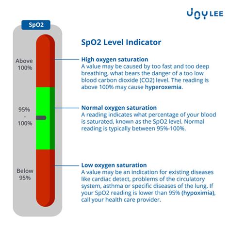 Normal Oxygen Level SpO2 的图像结果