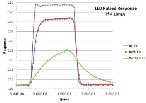 Image result for LED Light Frequency