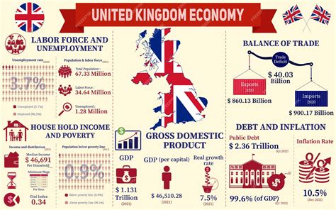 Premium Vector | United kingdom economy infographic, economic ...