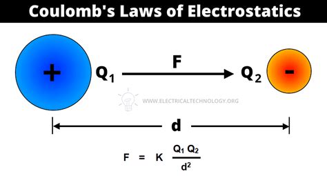 Electrostatic Forces 的图像结果