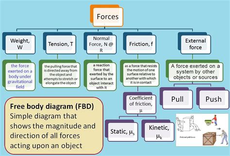 Forces 的图像结果