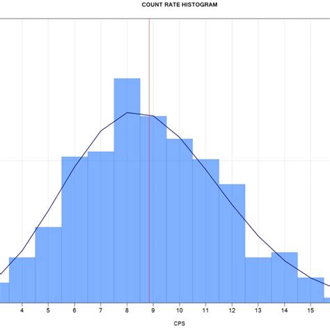 Poisson Distribution Histogram 的图像结果