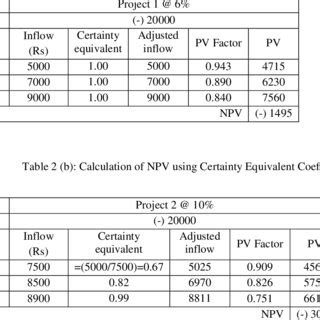 Image result for Certainty Equivalent Calculation