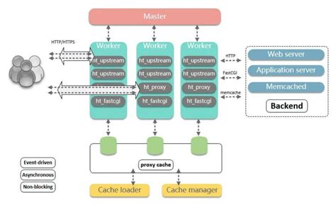 Nginx HTTP Web Server 的图像结果