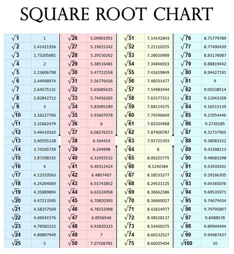 Printable Square Root Chart in PDF Format: Free to Download – Print 1 ...