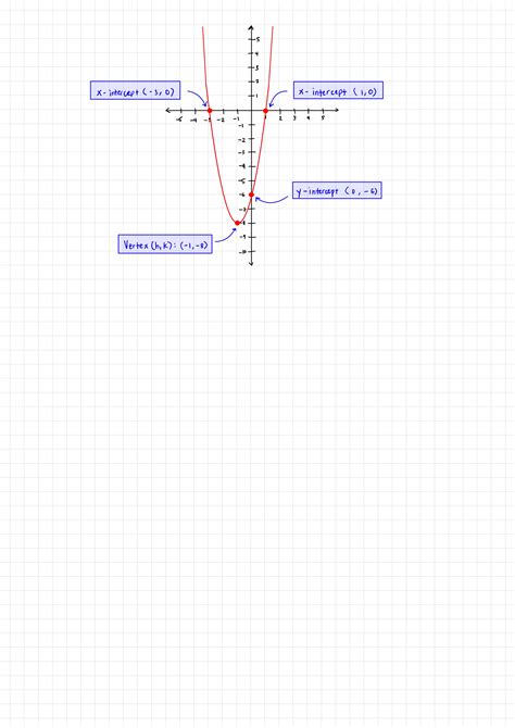 Image result for Quadratic Graph Labels