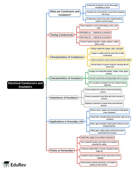 Electrical Conductors and Insulators Mind Map - Grade 6 PDF Download