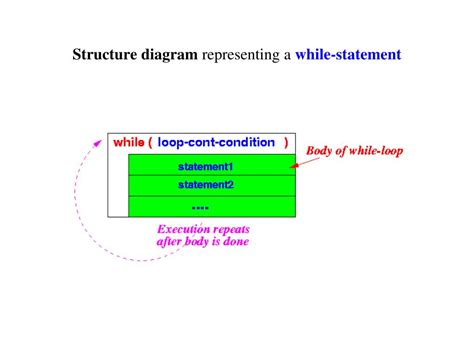 While Statements Code.org 的图像结果