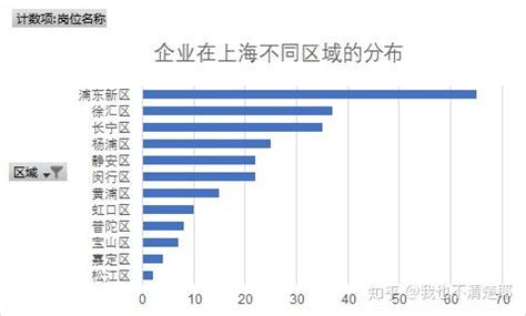 对比上海与杭州数据分析岗位差异 - 知乎