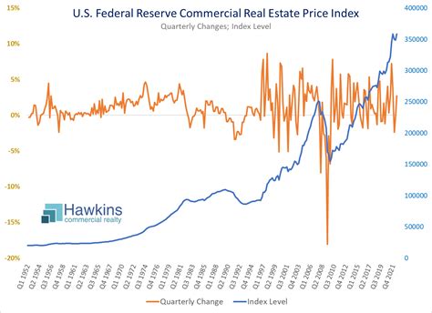 Commercial Real Estate Values By Address Social Value: Developing