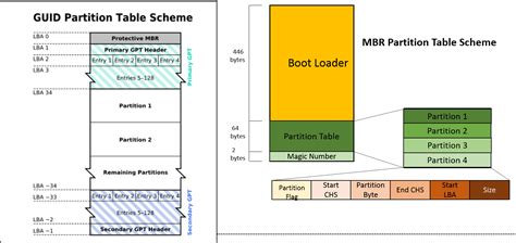 How Mbr And Gpt Partition Table And File Systems Work Ace Data Recovery ...