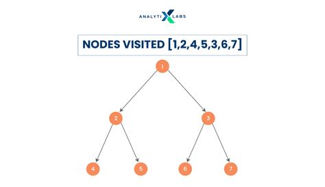 Tree Traversal in Data Structure Using Python [with Codes]