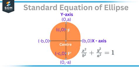 Image result for Ellipse Equation Explained