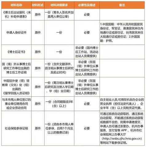 杭州就业补贴申请流程Word模板下载_编号qxwmkpxv_熊猫办公