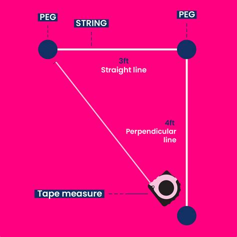 How to use the 3-4-5 method - Landscaping Superstore Help & Advice