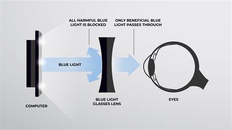 What are Blue Light Glasses? | SmartBuyGlasses USA