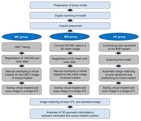 Validation of the Accuracy of Postoperative Analysis Methods for ...