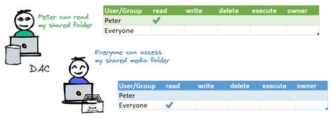 Image result for Discretionary Access Control Linux