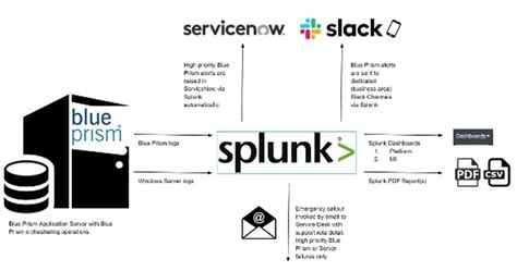 Databricks Integrate with Splunk 的图像结果