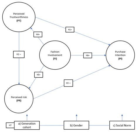 How Generation X and Millennials Perceive Influencers’ Recommendations ...