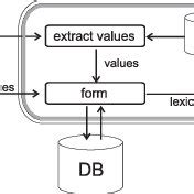Image result for Form Based Interface Definition