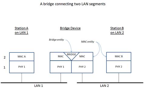 Bridging Networking 的图像结果