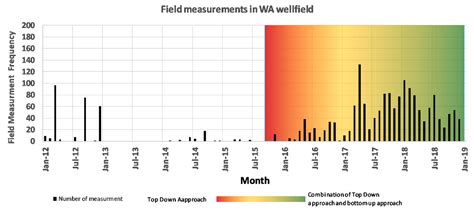 Implementation of Simple Strategies to Improve Wellfield Management in ...