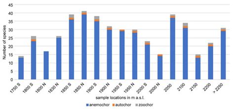 Vegetation Ecology of Debris-Covered Glaciers (DCGs)—Site Conditions ...