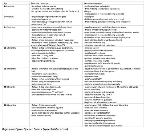 Image result for Expressive Language Development Chart