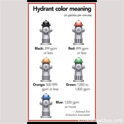 Image result for Hydrant Color Coding