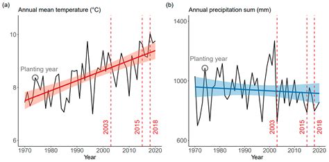The Past Matters: Previous Management Strategies Modulate Current ...
