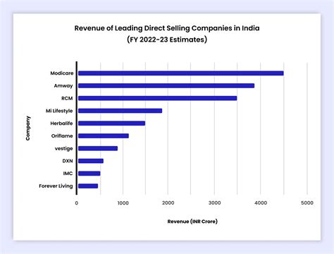 Top 10 Direct Selling Companies in India - 2026 updated list