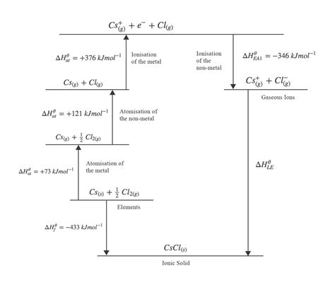 Born-Haber Cycles - Revise.im
