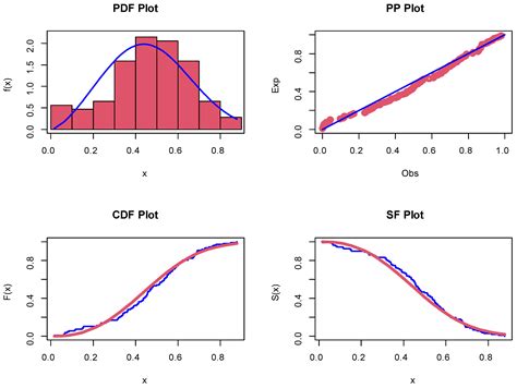 Symmetric and Asymmetric Expansion of the Weibull Distribution ...