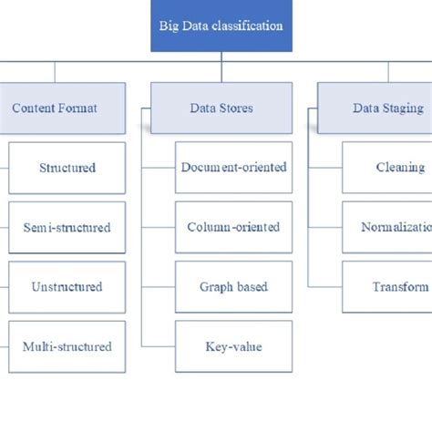 Image result for Big Data Classification