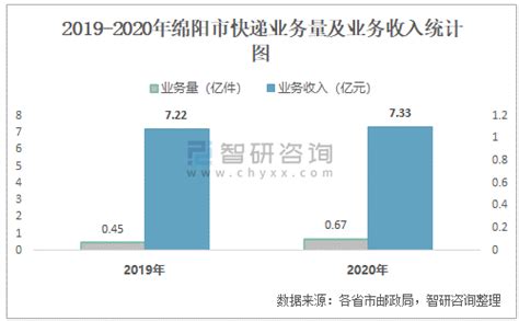 2021年7月绵阳市快递业务量与业务收入分别为608.18万件和6517.37万元_智研咨询