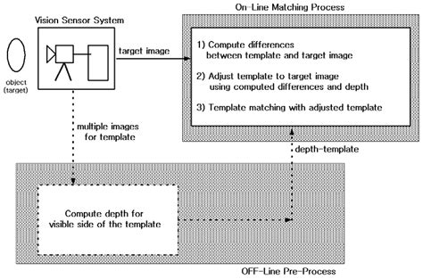 Reliable Template Matching for Image Detection in Vision Sensor Systems