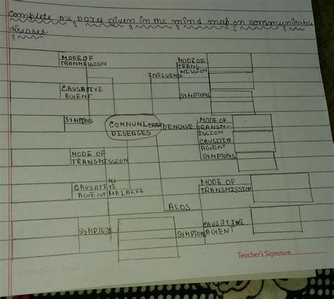 complete the boxes given in the mind map on communicable disease please ...