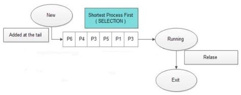 Image result for SJF Scheduling Examples