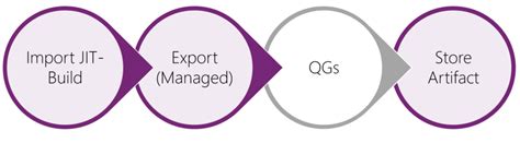 Image result for ALM Process