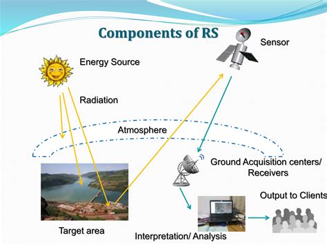 Components Of Remote Sensing
