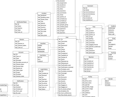 Image result for Database Design