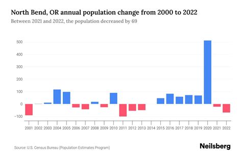 North Bend, OR Population by Year - 2023 Statistics, Facts & Trends ...