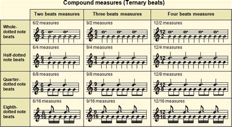 Image result for Note Duration